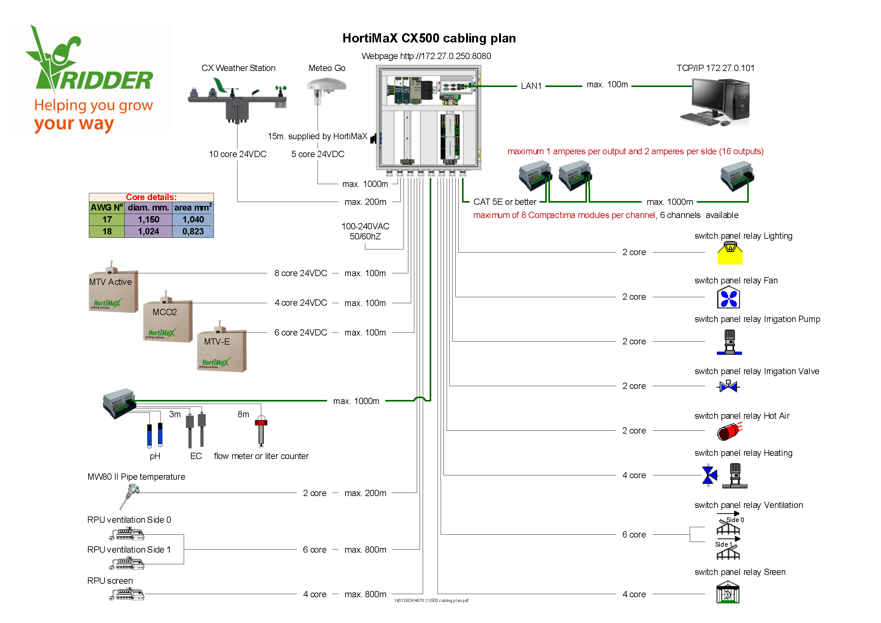 Ridder CX500 cabling plan